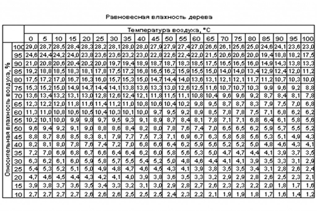 Какая влажность в петрозаводске. Равновесная влажность древесины формула. Какая влажность должна быть в доме деревянном. Коэффициент влажности доски. Стандартная влажность древесины 12 18 10.