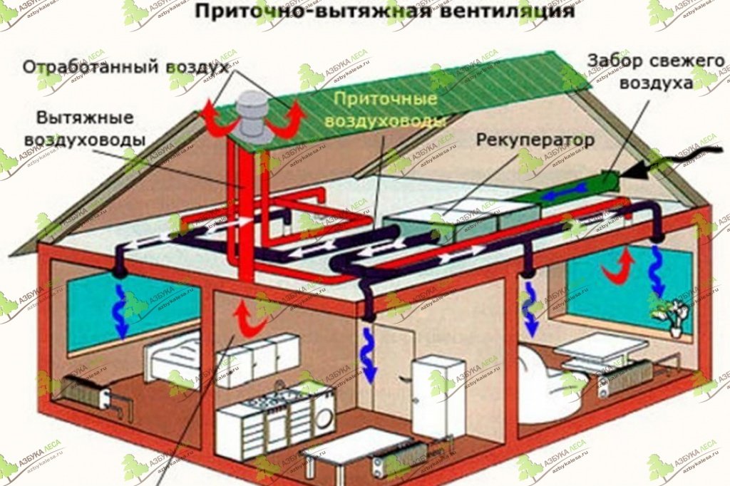 Нужна ли вентиляция